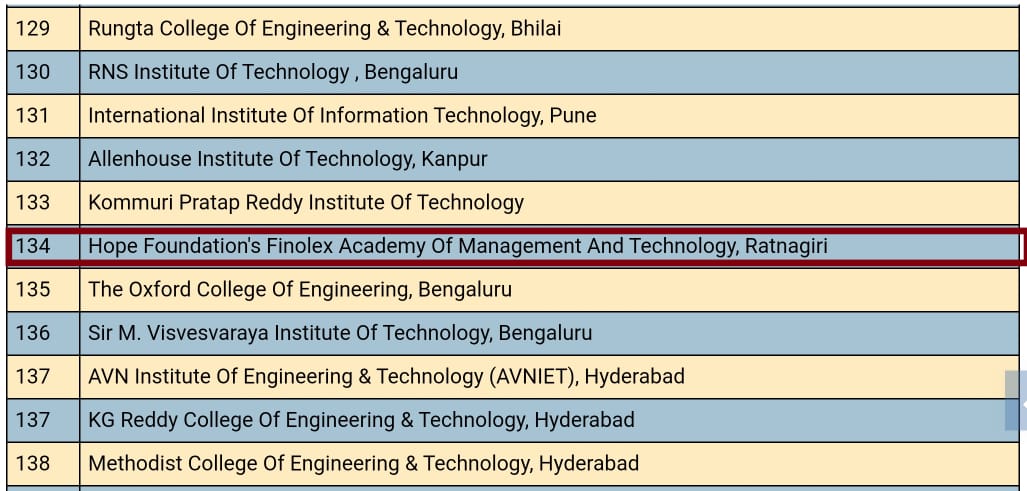 FAMT has secured 134th rank at all India level in Top 175 Engineering ...